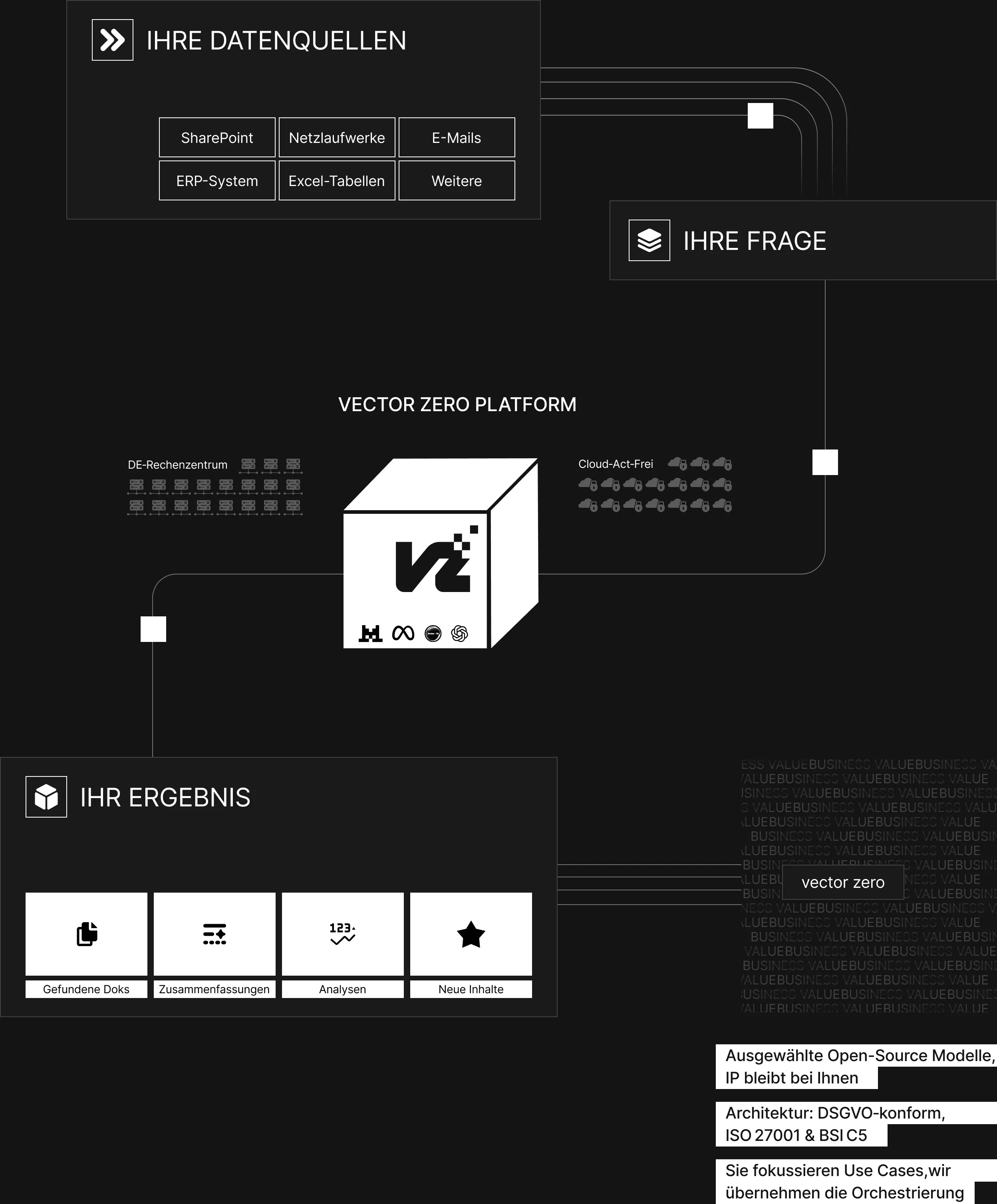 Diagramm: vector zero verbindet Datenquellen mit der Plattform